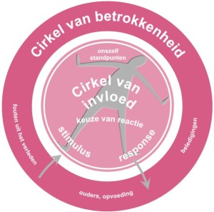 CirkelVanInvloed
